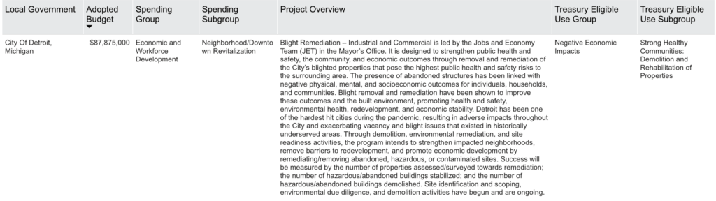 Detroit Project Overview: 
Blight Remediation – Industrial and Commercial is led by the Jobs and Economy Team (JET) in the Mayor’s Office. It is designed to strengthen public health and safety, the community, and economic outcomes through removal and remediation of the City’s blighted properties that pose the highest public health and safety risks to the surrounding area. The presence of abandoned structures has been linked with negative physical, mental, and socioeconomic outcomes for individuals, households, and communities. Blight removal and remediation have been shown to improve these outcomes and the built environment, promoting health and safety, environmental health, redevelopment, and economic stability. Detroit has been one of the hardest hit cities during the pandemic, resulting in adverse impacts throughout the City and exacerbating vacancy and blight issues that existed in historically underserved areas. Through demolition, environmental remediation, and site readiness activities, the program intends to strengthen impacted neighborhoods, remove barriers to redevelopment, and promote economic development by remediating/removing abandoned, hazardous, or contaminated sites. Success will be measured by the number of properties assessed/surveyed towards remediation; the number of hazardous/abandoned buildings stabilized; and the number of hazardous/abandoned buildings demolished. Site identification and scoping, environmental due diligence, and demolition activities have begun and are ongoing.